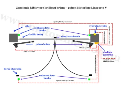 Schéma zapojenia káblov Motorline Lince 230 V pre krídlovú bránu s fotobunkami a výstražným svetlom